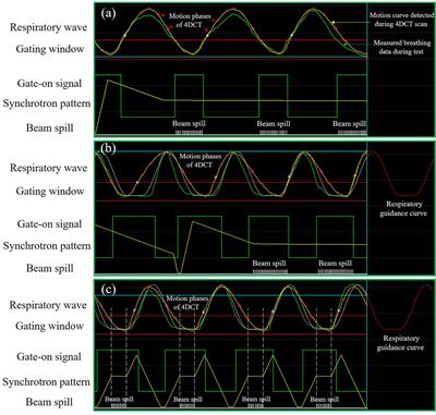 Impact of Different Synchrotron Flattop Operation Modes on 4D Dosimetric Uncertainties for Scanned Carbon-Ion Beam Delivery